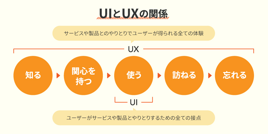 決意表明】1年目Webディレクター、UI・UXを学ぶ。