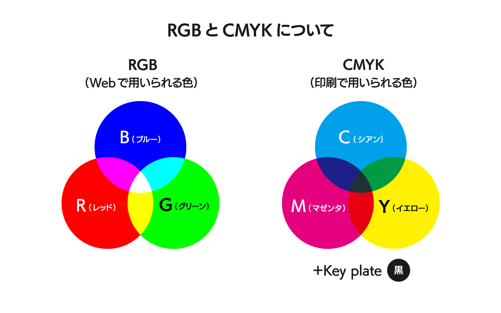 RGBとCMYKの比較図