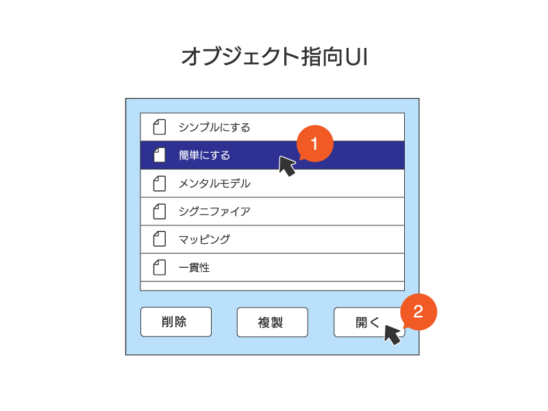 オブジェクト指向UIの説明図。オブジェクト→アクションの2ステップフロー