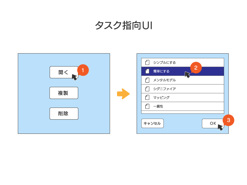 タスク指向UIの説明図。アクション→オブジェクト→アクションの3ステップフロー