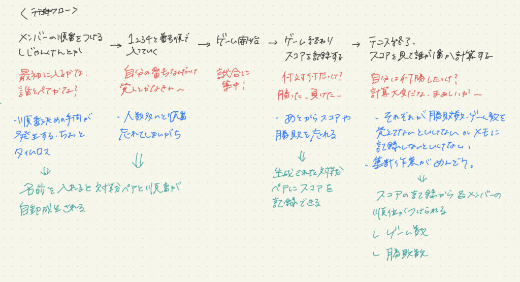 行動フロー図