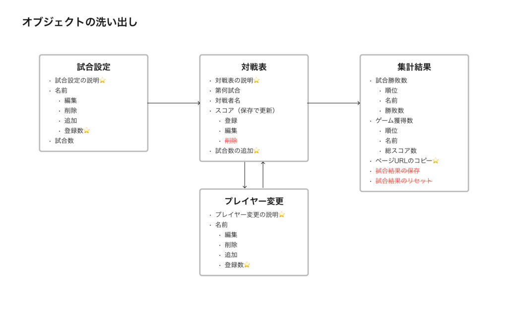 インスタントマッチのオブジェクト洗い出し図